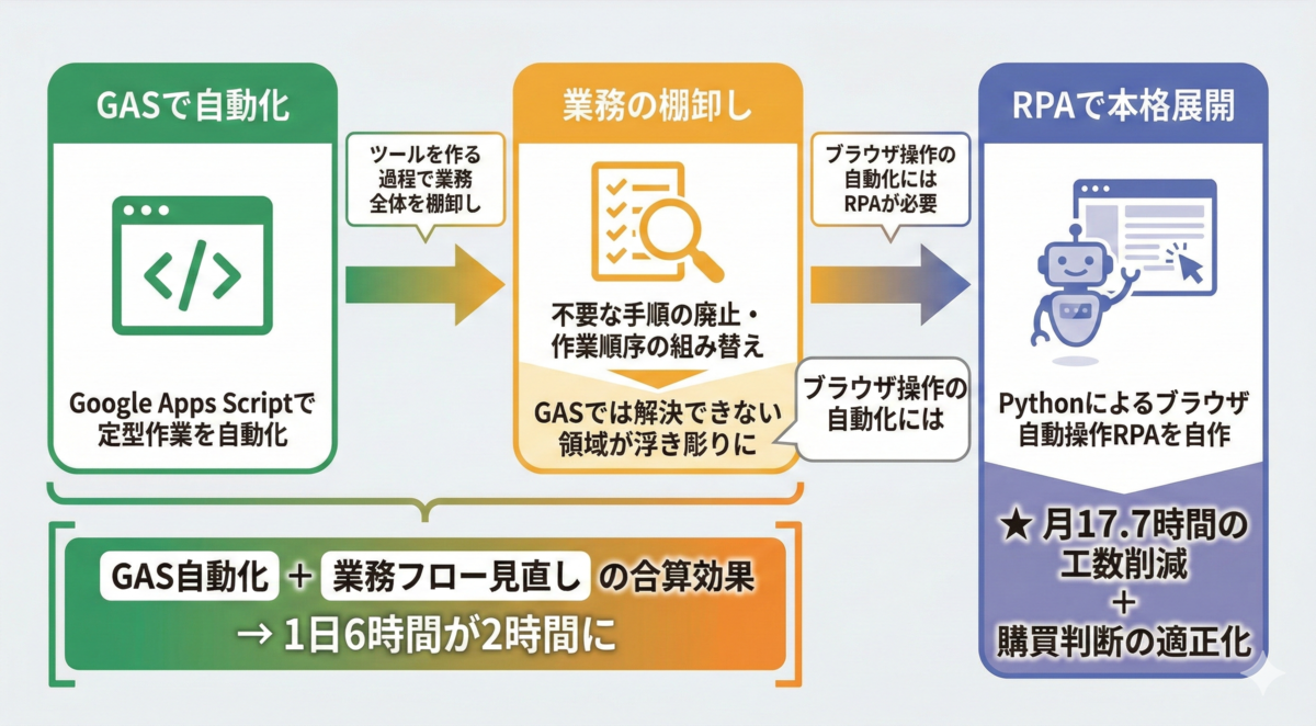 GASからRPAへの発展フロー
