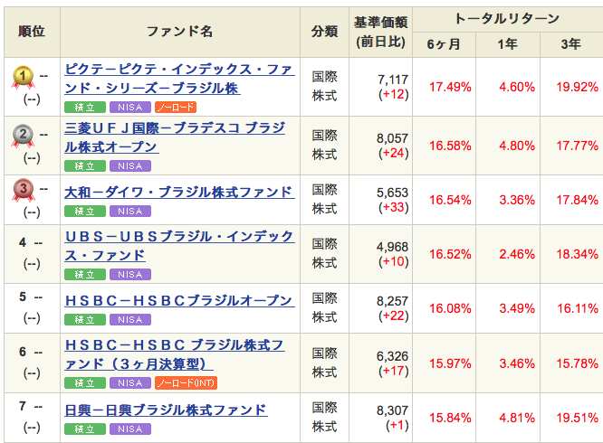 ブラジル株式ファンドが好調 投資対象としてどうか考えてみました ぼーやんぐのインデックス投資