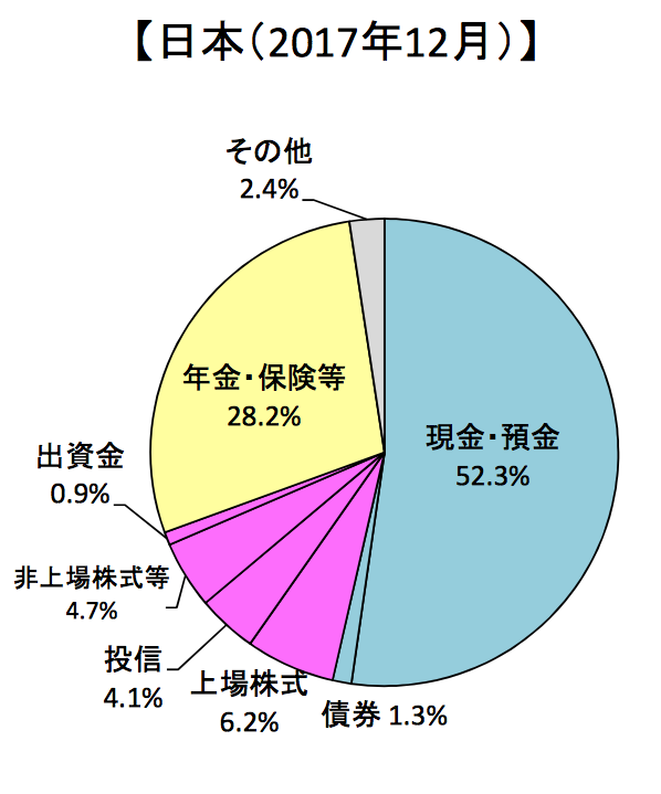 「日本人は貯金が大好き」の画像検索結果