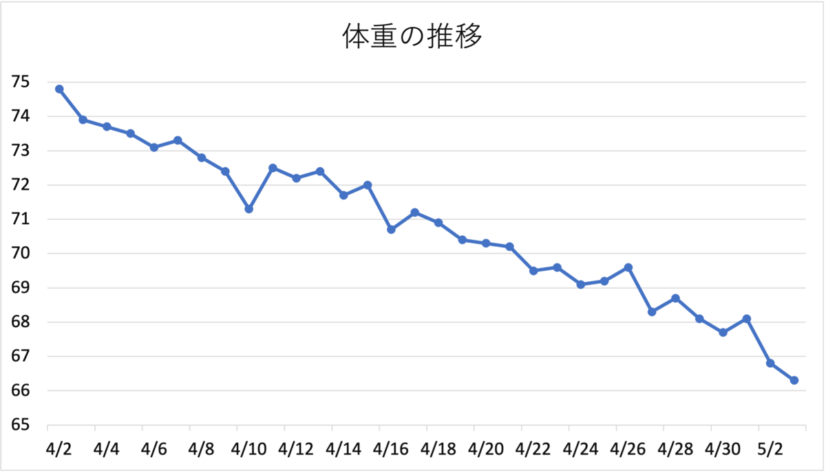 体重の推移(kg)