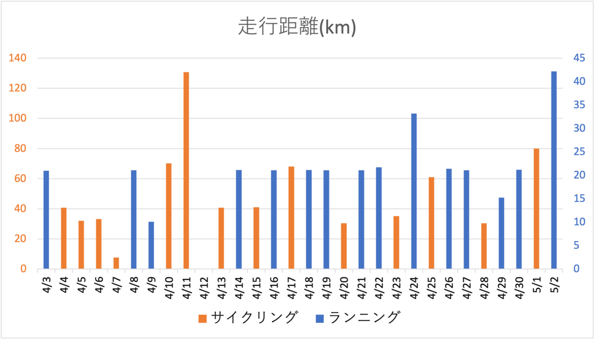 走行距離
