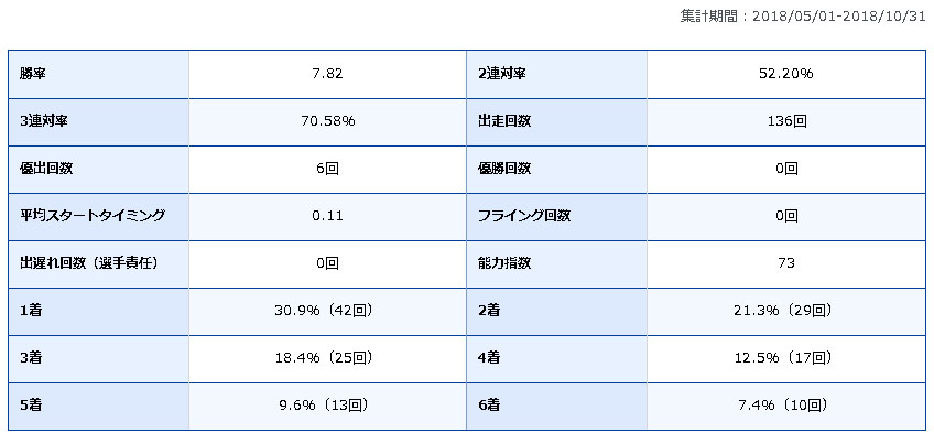 菊地孝平コース別勝率