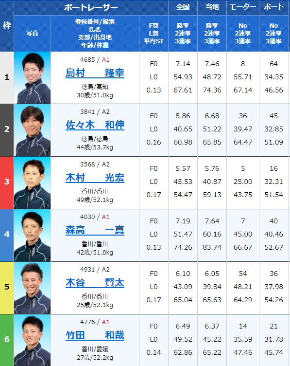 ３日目 第６４回四国地区選手権競走 当たる競艇予想 得点率 順位を大公開 競艇素人のサラリーマンが競艇予想サイトを詐欺なのか検証するブログ