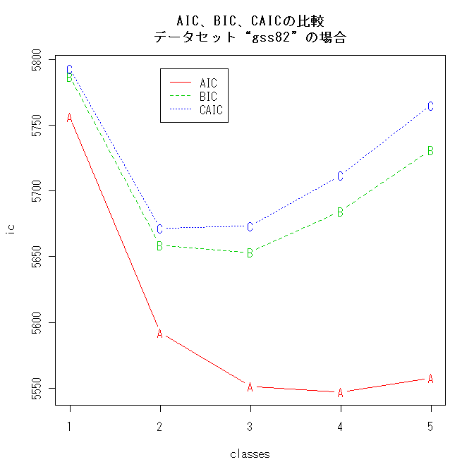 poLCAのAIC、BIC、CAICの比較