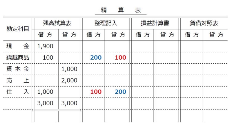 精算表の作成2 - 絶対合格する資格試験情報