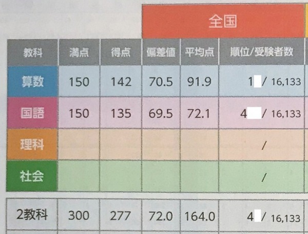 四谷大塚全国統一小学生テストを受験してきました 年11月3日 小1 全統小 新米パパの子育てエブリデイ