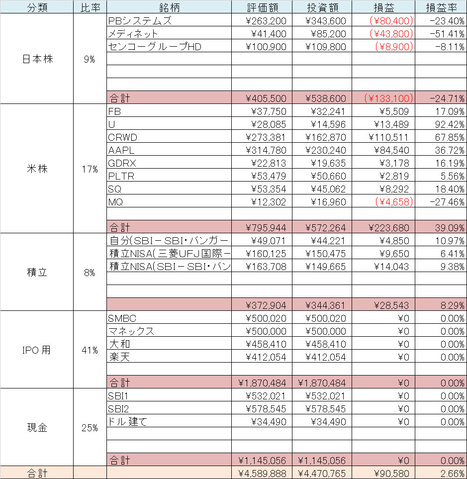 貯蓄　内訳　日本株　米国株　ポートフォリオ