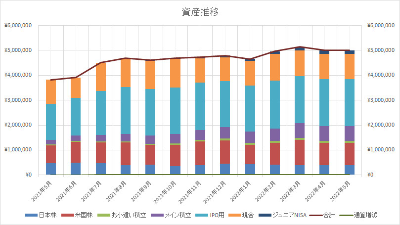 資産推移　貯蓄