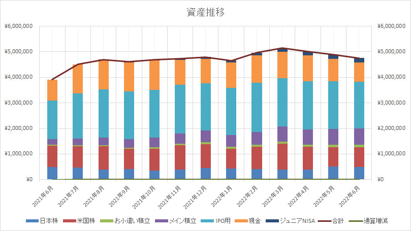 資産推移