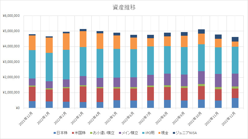 資産推移　資産増減