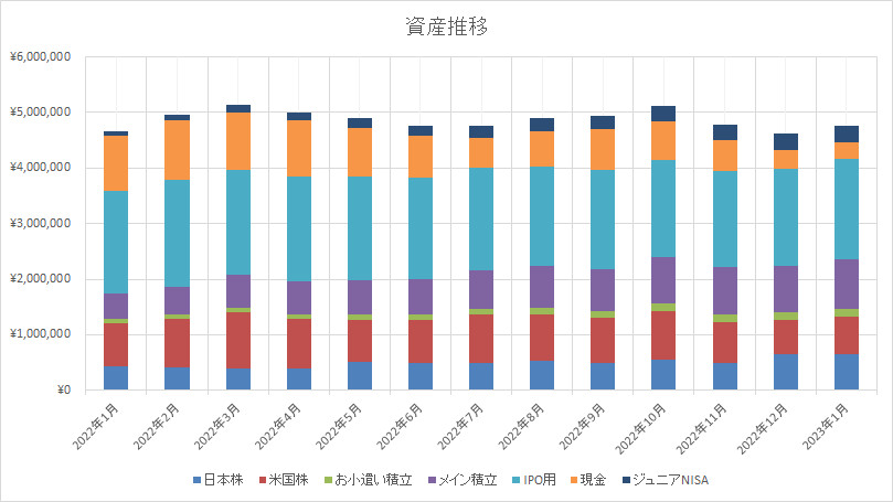 資産推移　資産増減