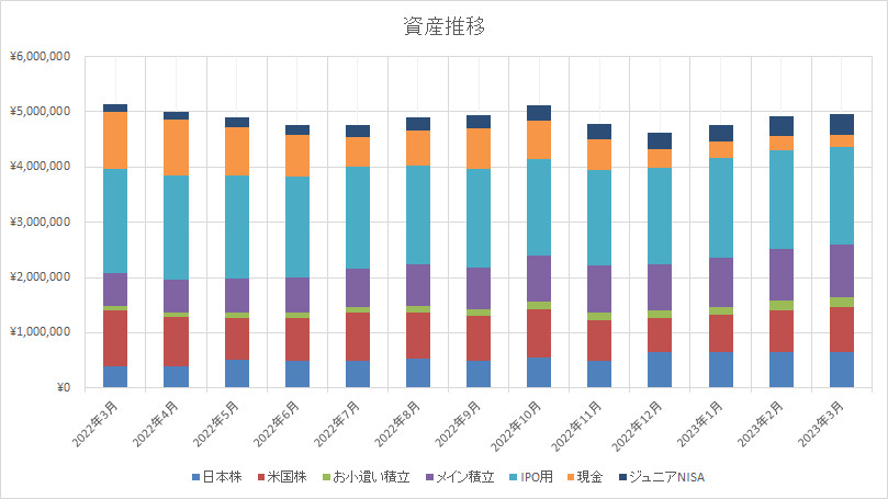 資産推移　月別資産