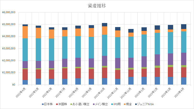 資産推移