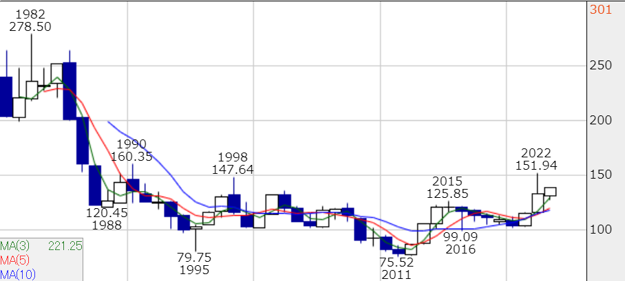 為替 ドル円チャート