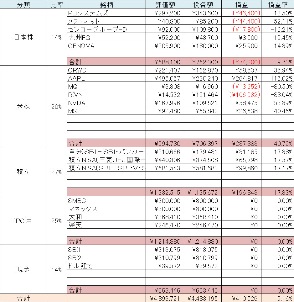 ポートフォリオ　資産　概要