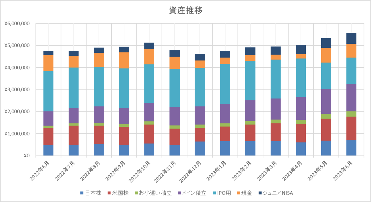 資産推移　資産状況