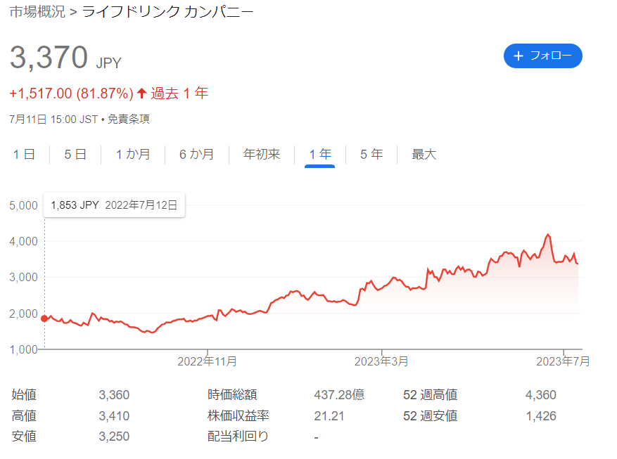 チャート　ライフドリンクカンパニー