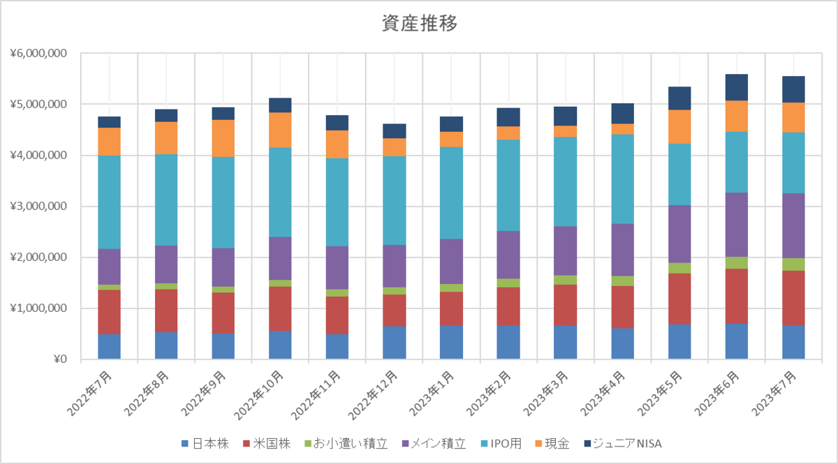 資産推移　資産状況