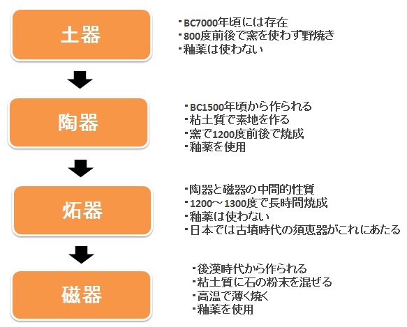 磁器と陶器の違いや特徴と歴史 その産地をざっくりまとめる おいしけりゃなんでもいい