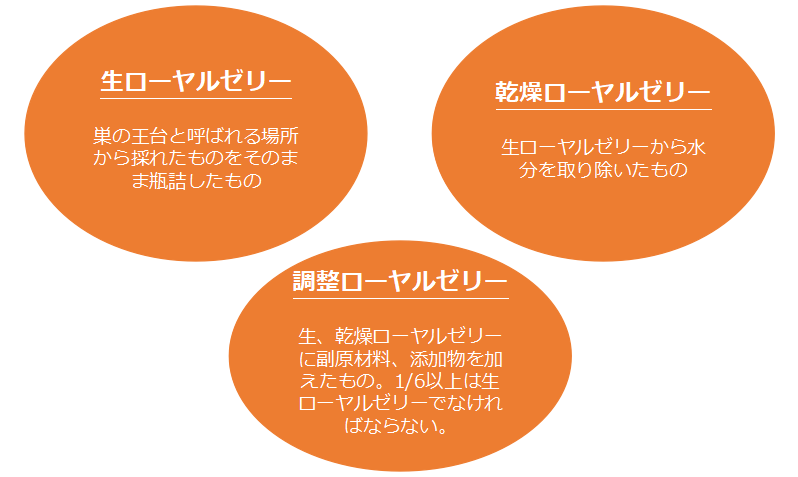 ローヤルゼリーとは何なのかわかりやすく解説 はちみつとは全く違うもの おいしけりゃなんでもいい ローヤルゼリーとは何なのかわかりやすく解説 はちみつとは全く違うもの おいしけりゃなんでもいい