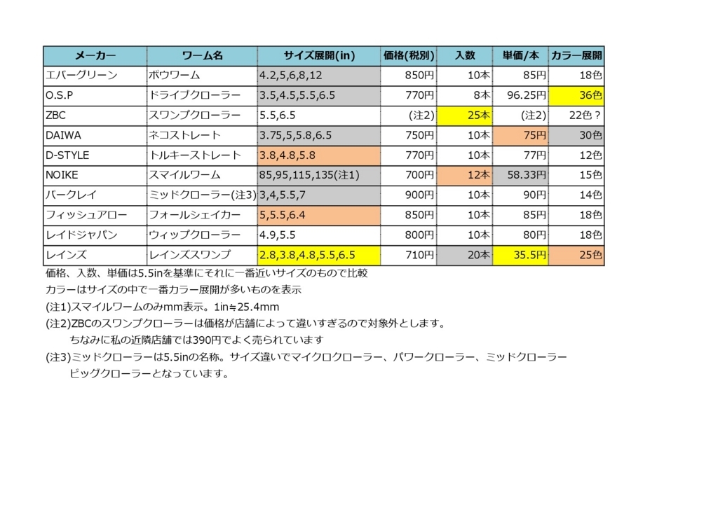 ネコリグ用ストレートワーム10種比較 Bassbond 淀川 琵琶湖