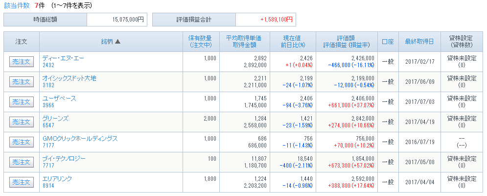 ［今日のトレード］ 2017/8/1 新興崩壊でマイナス100万