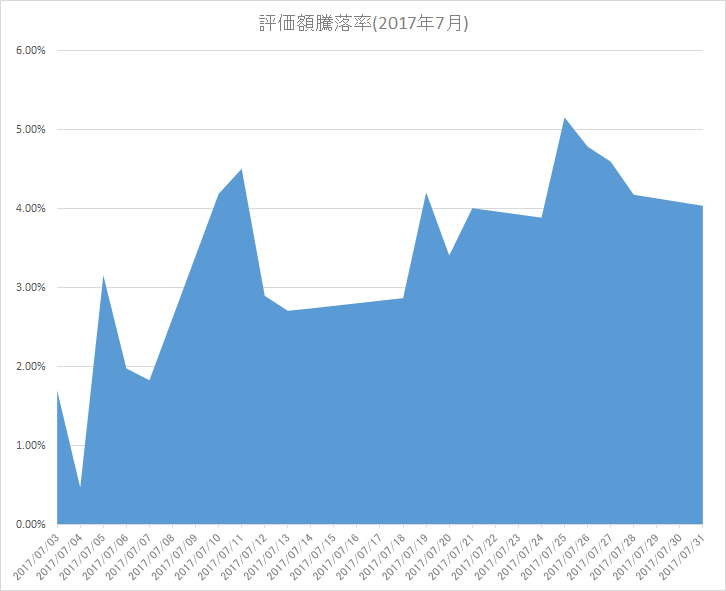 2017年7月の成績 ＆ 振り返り