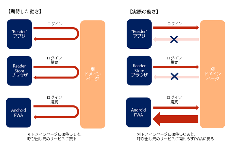 Android期待と実際の動き