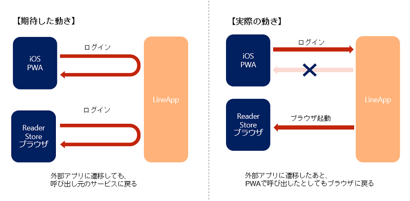 iOS期待と実際の動き