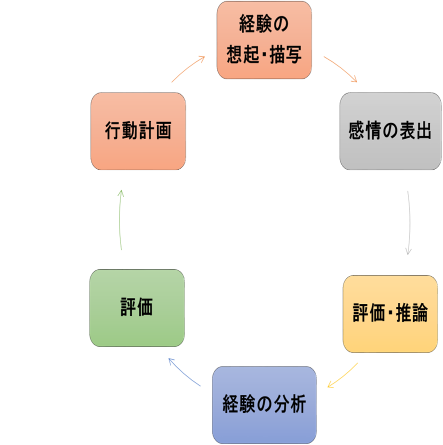 最近よく聞くリフレクションとは - Fw:とある男性看護師の備忘録