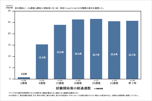 リアップ使用後の太さ40μm以上の毛髪量の変化データ リアップ使用後の太さ40μm以上の毛髪量の変化データ