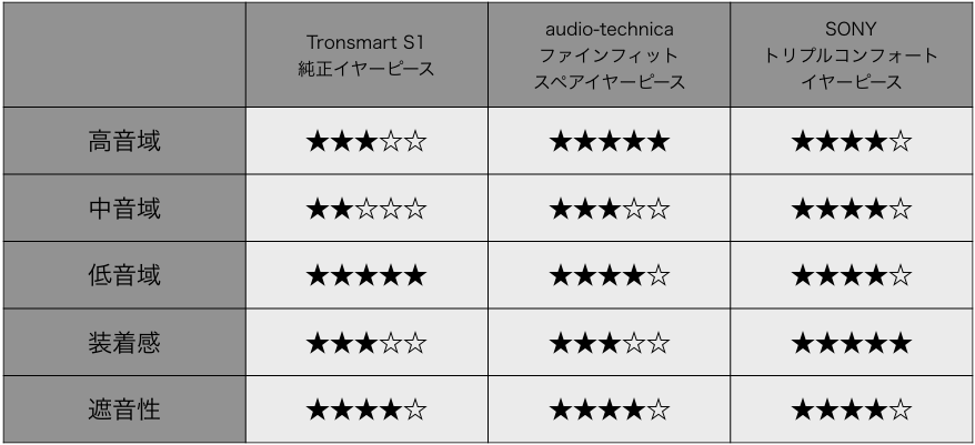 イヤーピース交換 トリプルコンフォートイヤーピース 万年坊主の散財ブログ