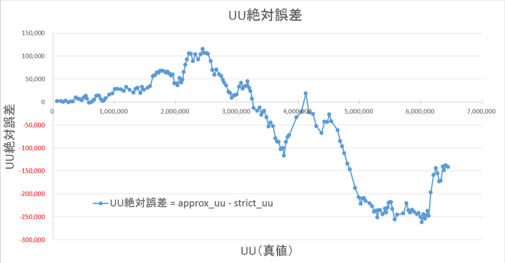 Prestoとhyperloglogで 大量ログからユニークユーザー数を高速に推定する 実践編 Platinum Data Blog By Brainpad