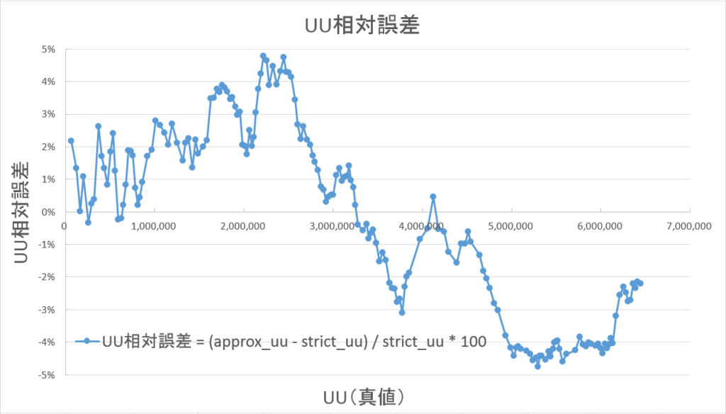 Prestoとhyperloglogで 大量ログからユニークユーザー数を高速に推定する 実践編 Platinum Data Blog By Brainpad