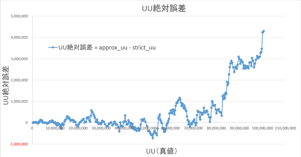 Prestoとhyperloglogで 大量ログからユニークユーザー数を高速に推定する 実践編 Platinum Data Blog By Brainpad