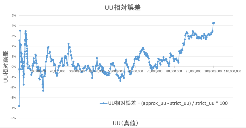 Prestoとhyperloglogで 大量ログからユニークユーザー数を高速に推定する 実践編 Platinum Data Blog By Brainpad