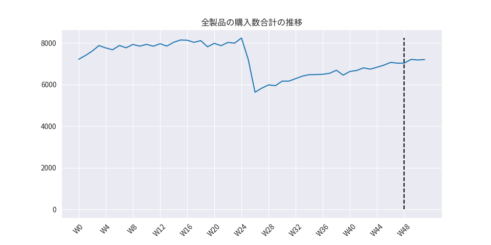 Transformerによる時系列データ予測のご紹介 Platinum Data Blog By Brainpad