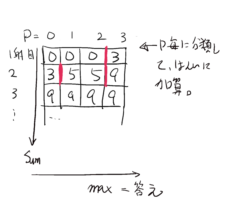 AtCoder Regular Contest 131 (ARC131) D. AtArcher - 人間だけど競プロやる