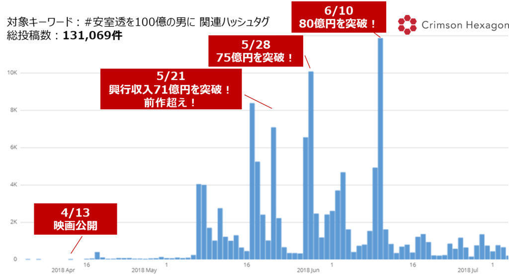 今年snsを騒がせたもう一人の 安室 とは 18年国内年間興行収入ランキング2位の映画と 安室 を徹底分析 Platinum Data Blog By Brainpad