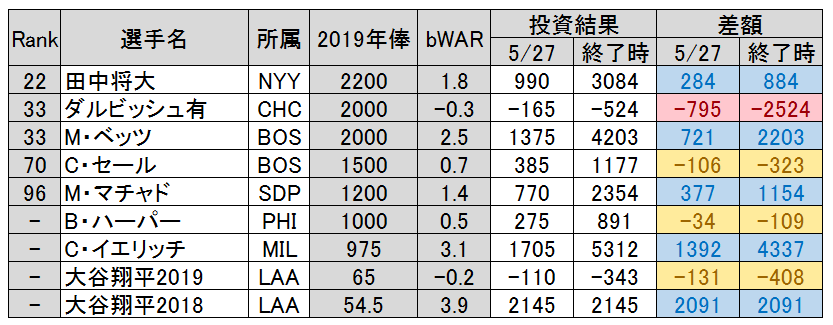 Mlbプレイヤーの年俸とコスパ Mlbマニアのパワプロ査定 再現実験室