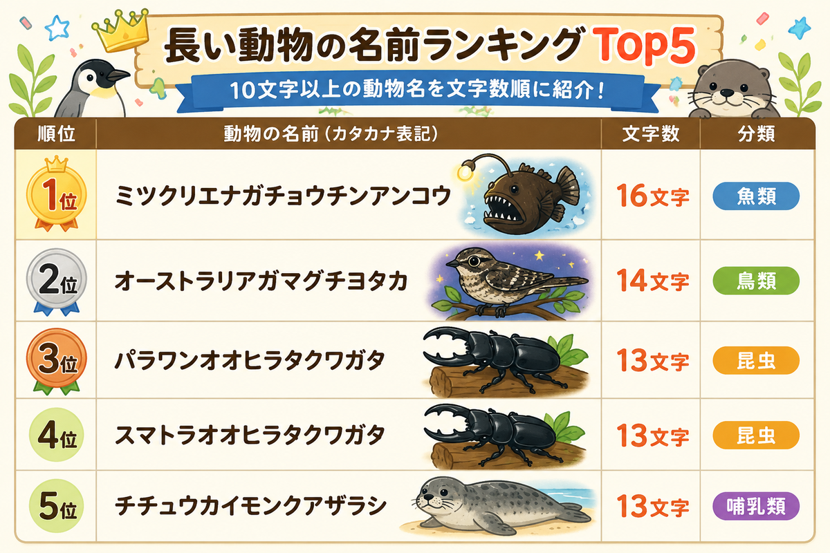 名前 が 長い 動物
