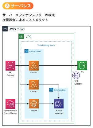 サーバレス