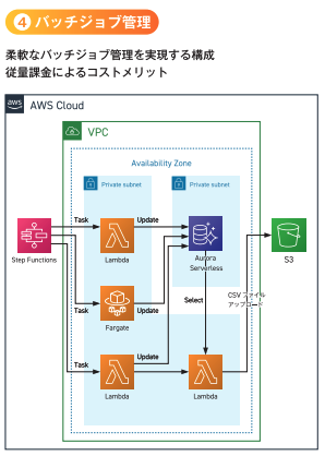 バッチジョブ管理