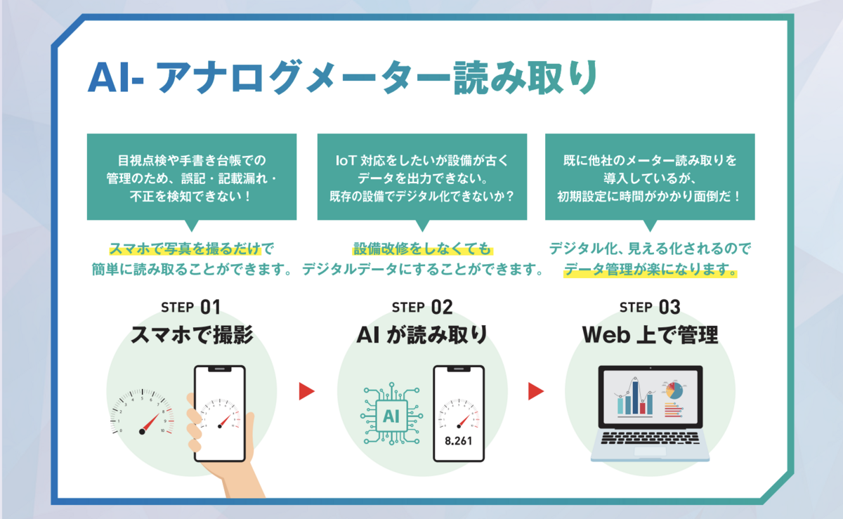 例:AI-powered アナログメーター読み取り