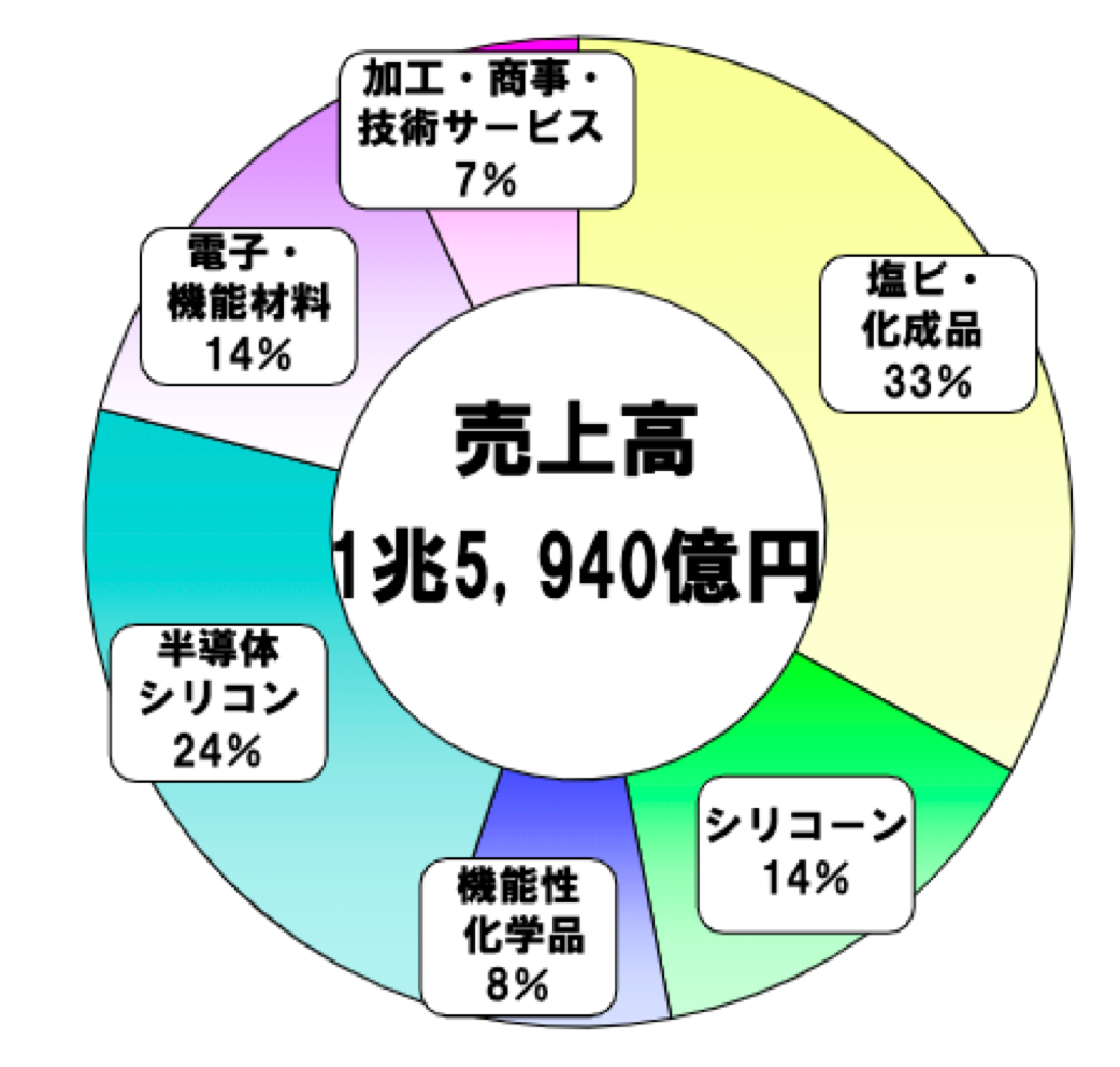 信越化学株について徹底解説 うみがめの半導体株ブログ