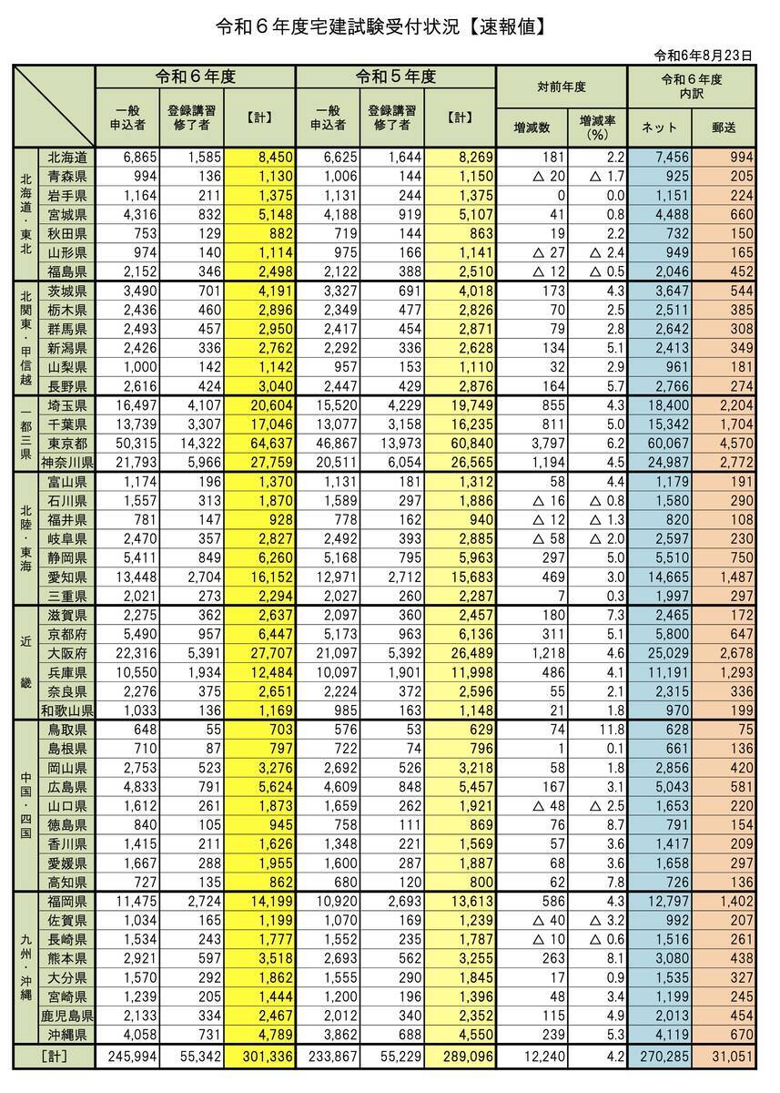 令和6年度宅建試験受付状況【速報値】より：申込30万人突破