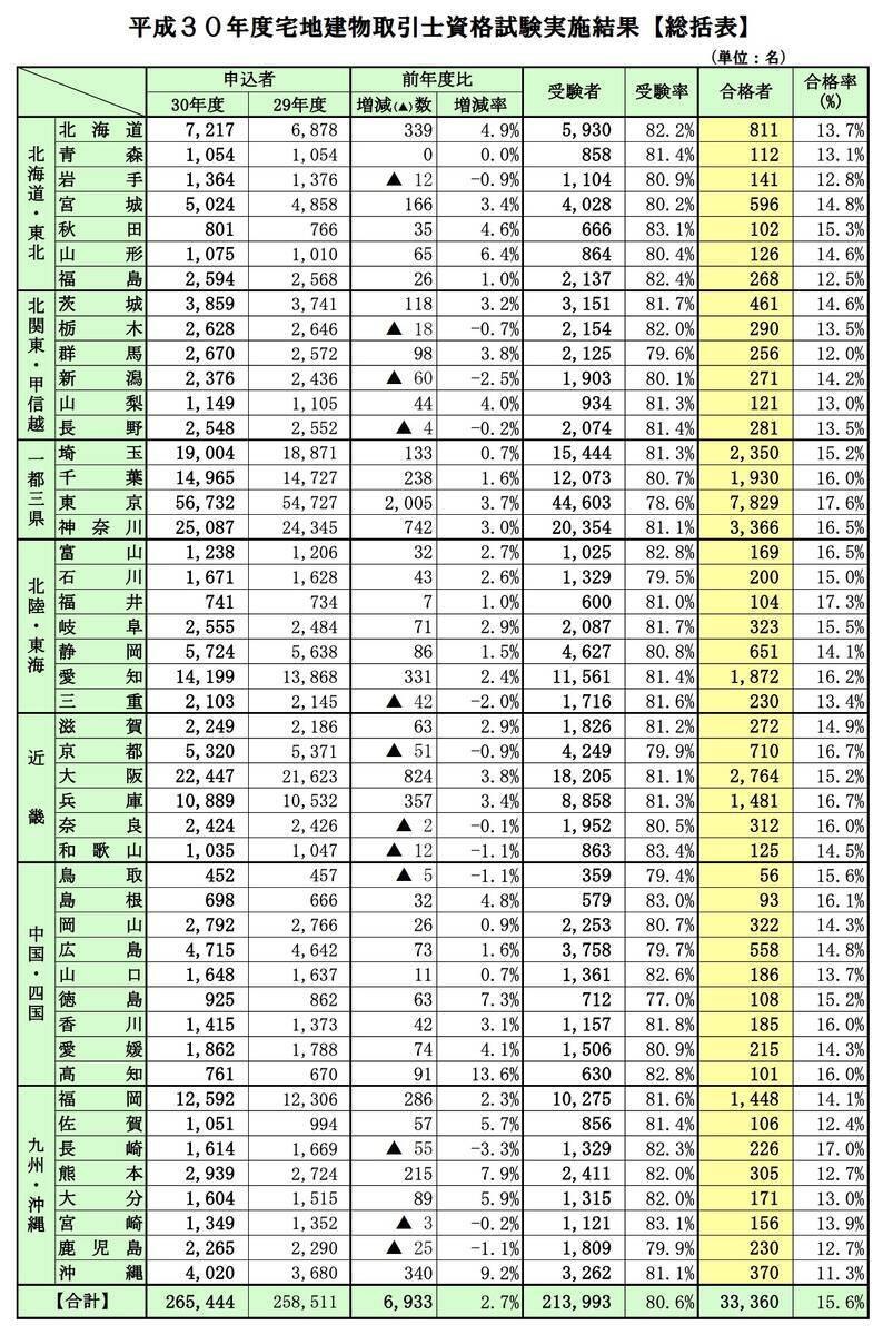 平成30年度宅建試験総括表