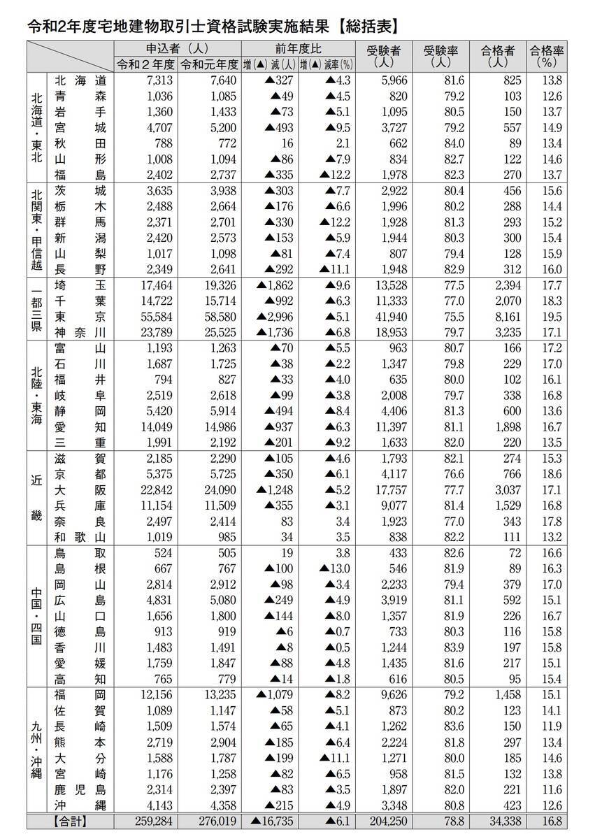 令和2年度宅建試験総括表