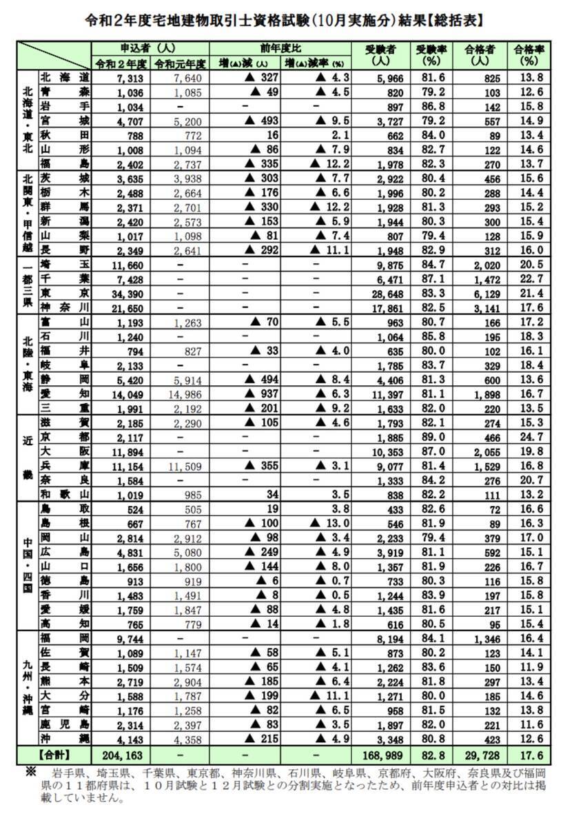 令和2年度10月実施宅建試験結果総括表