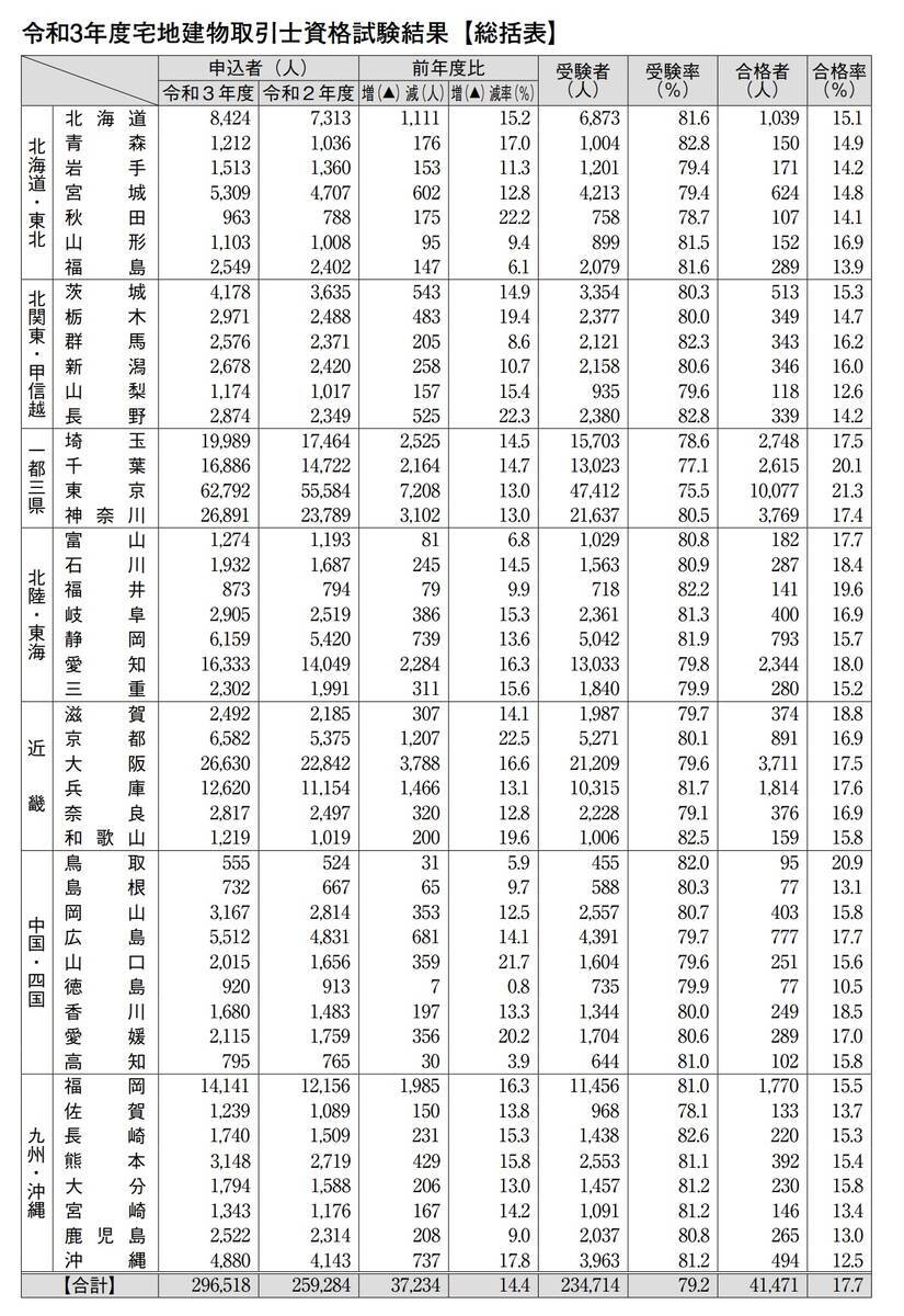 令和3年度宅建試験総括表